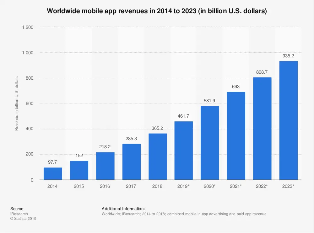 ingresos-mundiales-por-aplicaciones-móviles