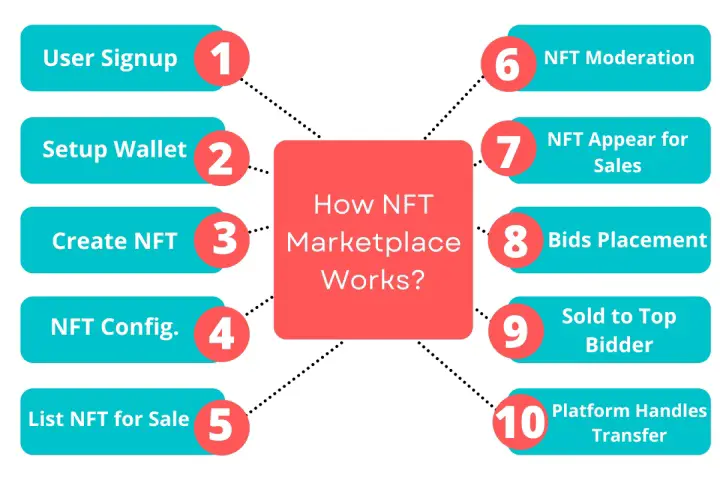 Cómo funciona el mercado de NFT 